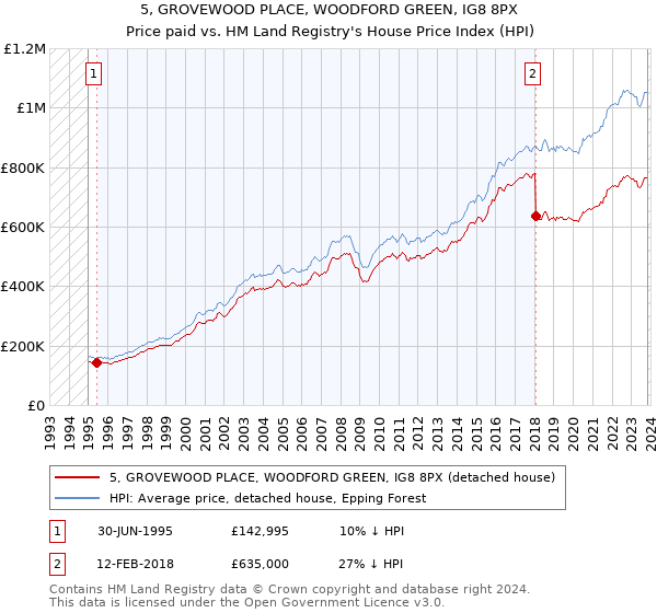 5, GROVEWOOD PLACE, WOODFORD GREEN, IG8 8PX: Price paid vs HM Land Registry's House Price Index