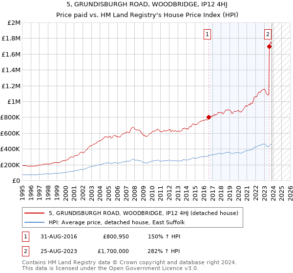 5, GRUNDISBURGH ROAD, WOODBRIDGE, IP12 4HJ: Price paid vs HM Land Registry's House Price Index