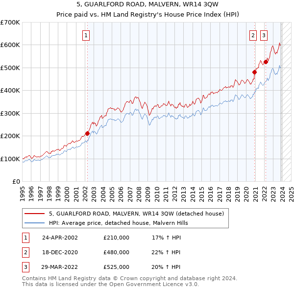 5, GUARLFORD ROAD, MALVERN, WR14 3QW: Price paid vs HM Land Registry's House Price Index