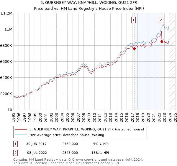 5, GUERNSEY WAY, KNAPHILL, WOKING, GU21 2FR: Price paid vs HM Land Registry's House Price Index