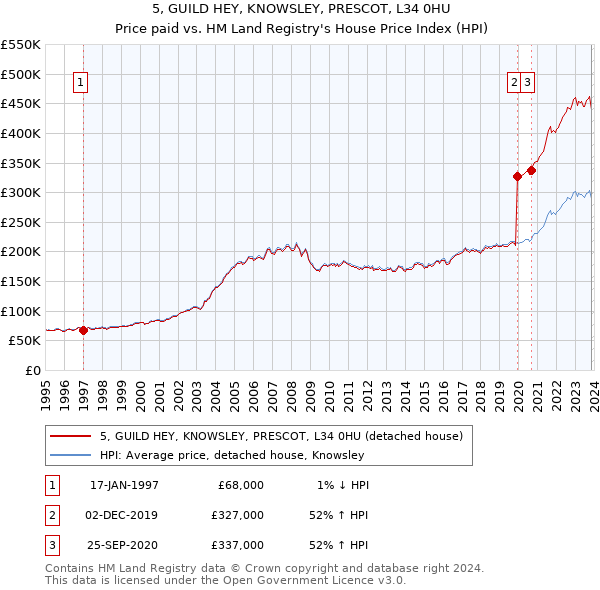 5, GUILD HEY, KNOWSLEY, PRESCOT, L34 0HU: Price paid vs HM Land Registry's House Price Index
