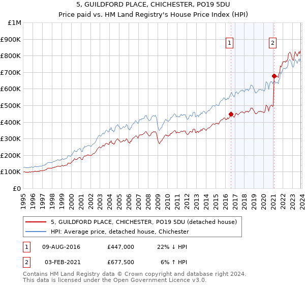 5, GUILDFORD PLACE, CHICHESTER, PO19 5DU: Price paid vs HM Land Registry's House Price Index
