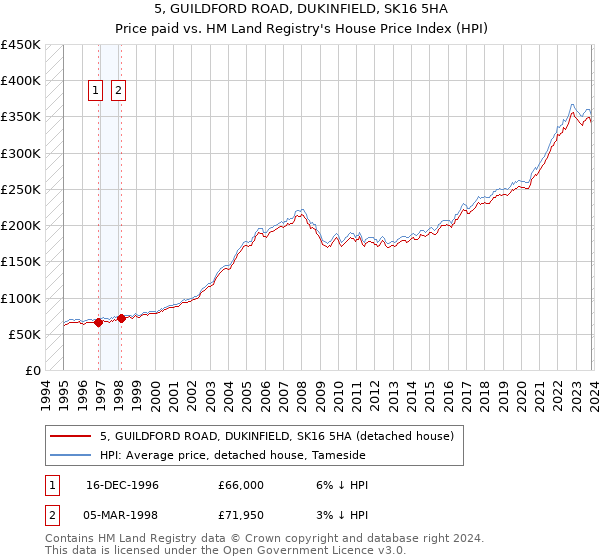 5, GUILDFORD ROAD, DUKINFIELD, SK16 5HA: Price paid vs HM Land Registry's House Price Index