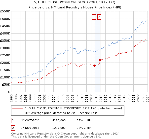 5, GULL CLOSE, POYNTON, STOCKPORT, SK12 1XQ: Price paid vs HM Land Registry's House Price Index