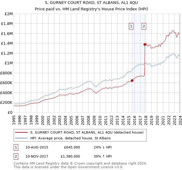 5, GURNEY COURT ROAD, ST ALBANS, AL1 4QU: Price paid vs HM Land Registry's House Price Index