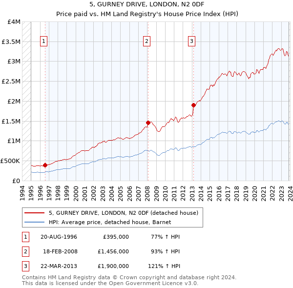 5, GURNEY DRIVE, LONDON, N2 0DF: Price paid vs HM Land Registry's House Price Index