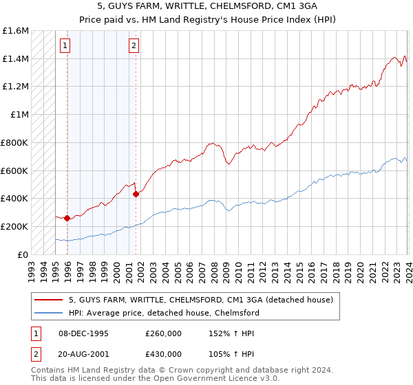 5, GUYS FARM, WRITTLE, CHELMSFORD, CM1 3GA: Price paid vs HM Land Registry's House Price Index