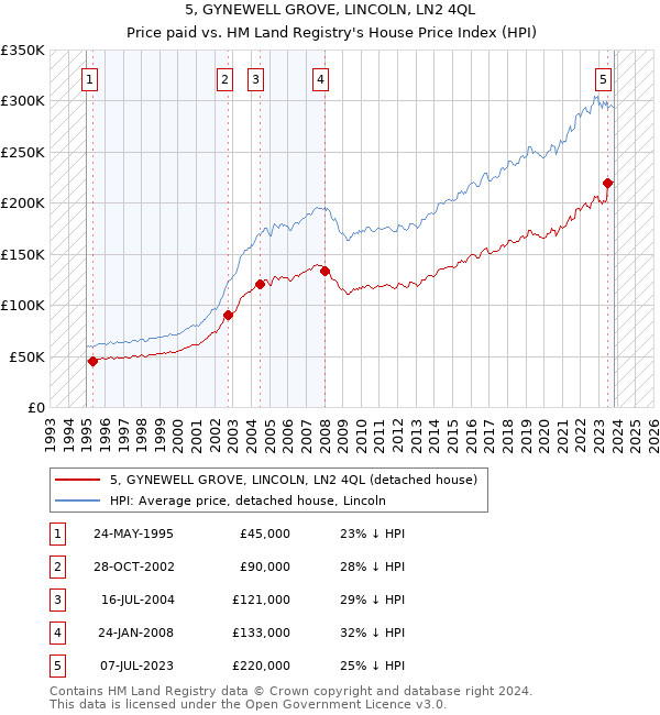 5, GYNEWELL GROVE, LINCOLN, LN2 4QL: Price paid vs HM Land Registry's House Price Index