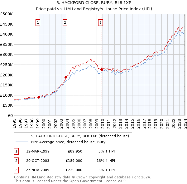 5, HACKFORD CLOSE, BURY, BL8 1XP: Price paid vs HM Land Registry's House Price Index