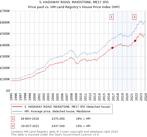5, HADAWAY ROAD, MAIDSTONE, ME17 3FG: Price paid vs HM Land Registry's House Price Index