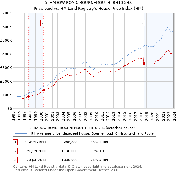 5, HADOW ROAD, BOURNEMOUTH, BH10 5HS: Price paid vs HM Land Registry's House Price Index