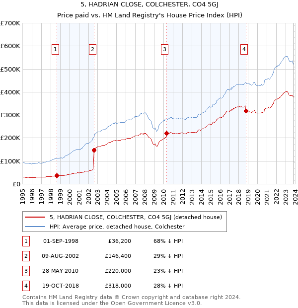 5, HADRIAN CLOSE, COLCHESTER, CO4 5GJ: Price paid vs HM Land Registry's House Price Index