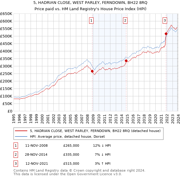 5, HADRIAN CLOSE, WEST PARLEY, FERNDOWN, BH22 8RQ: Price paid vs HM Land Registry's House Price Index