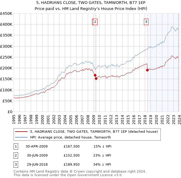 5, HADRIANS CLOSE, TWO GATES, TAMWORTH, B77 1EP: Price paid vs HM Land Registry's House Price Index