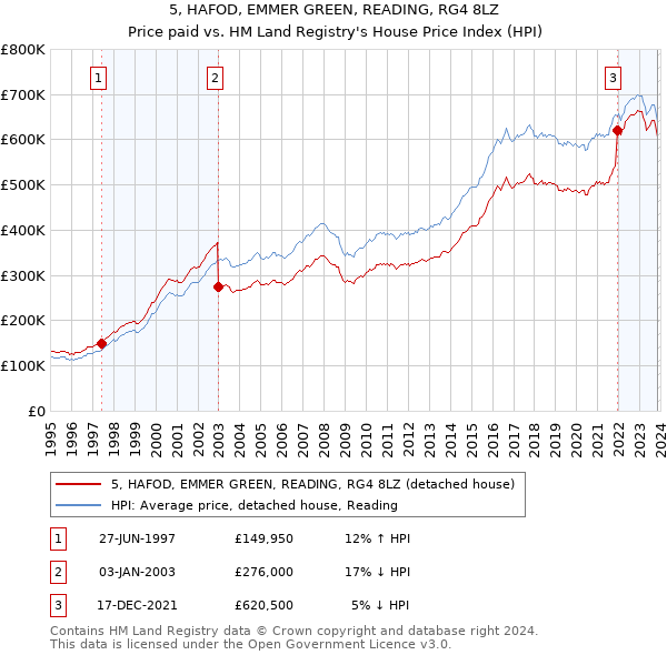 5, HAFOD, EMMER GREEN, READING, RG4 8LZ: Price paid vs HM Land Registry's House Price Index