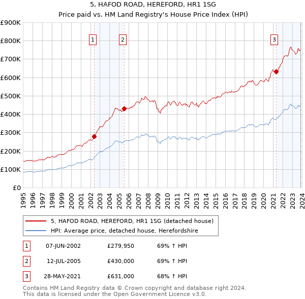 5, HAFOD ROAD, HEREFORD, HR1 1SG: Price paid vs HM Land Registry's House Price Index