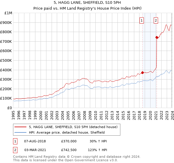 5, HAGG LANE, SHEFFIELD, S10 5PH: Price paid vs HM Land Registry's House Price Index