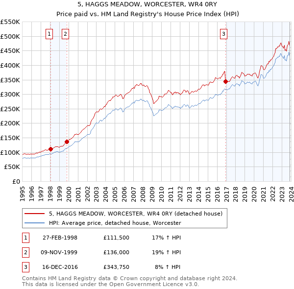 5, HAGGS MEADOW, WORCESTER, WR4 0RY: Price paid vs HM Land Registry's House Price Index