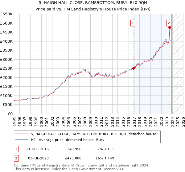 5, HAIGH HALL CLOSE, RAMSBOTTOM, BURY, BL0 9QH: Price paid vs HM Land Registry's House Price Index