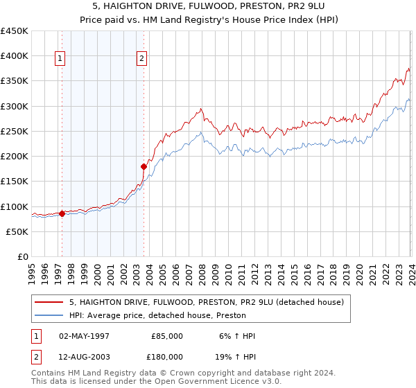 5, HAIGHTON DRIVE, FULWOOD, PRESTON, PR2 9LU: Price paid vs HM Land Registry's House Price Index