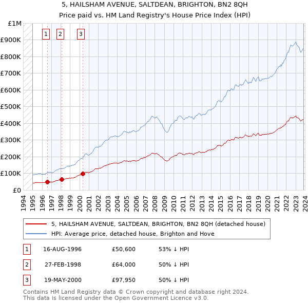 5, HAILSHAM AVENUE, SALTDEAN, BRIGHTON, BN2 8QH: Price paid vs HM Land Registry's House Price Index