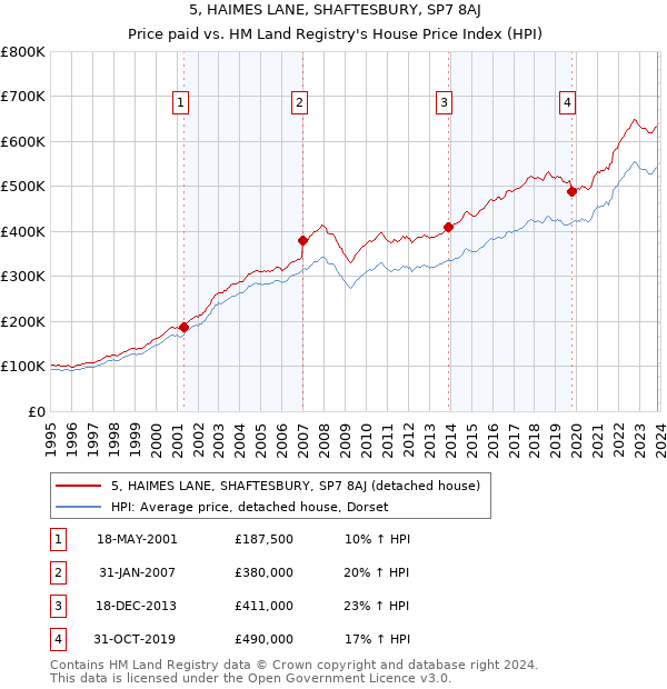 5, HAIMES LANE, SHAFTESBURY, SP7 8AJ: Price paid vs HM Land Registry's House Price Index