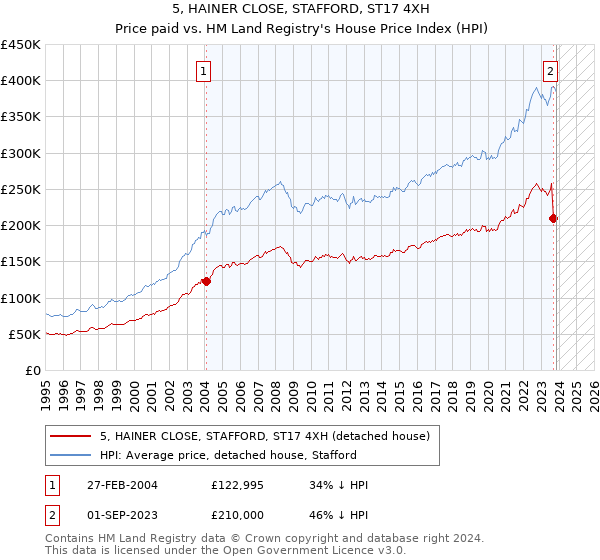 5, HAINER CLOSE, STAFFORD, ST17 4XH: Price paid vs HM Land Registry's House Price Index