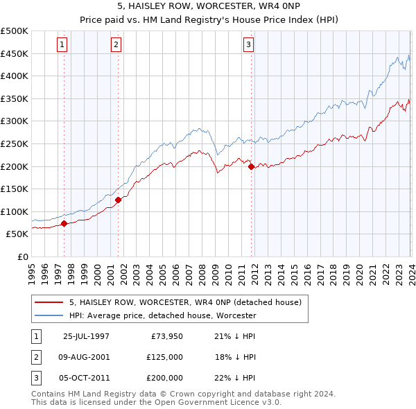 5, HAISLEY ROW, WORCESTER, WR4 0NP: Price paid vs HM Land Registry's House Price Index