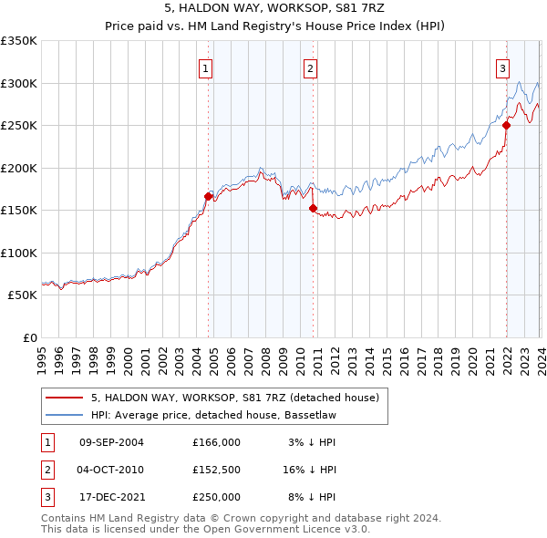 5, HALDON WAY, WORKSOP, S81 7RZ: Price paid vs HM Land Registry's House Price Index