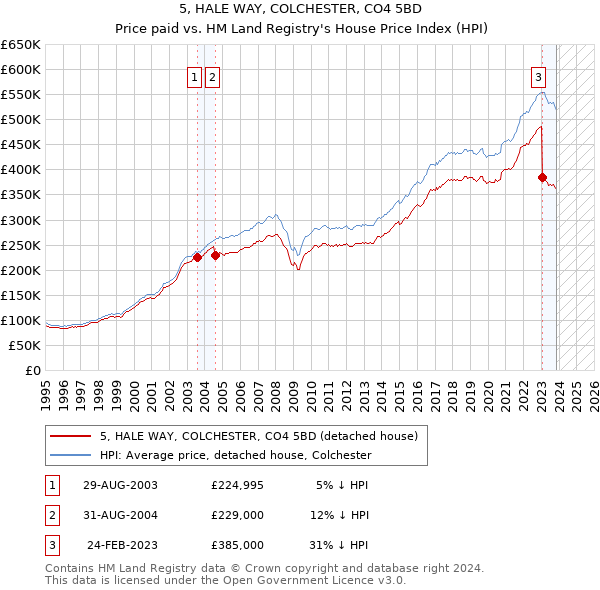 5, HALE WAY, COLCHESTER, CO4 5BD: Price paid vs HM Land Registry's House Price Index