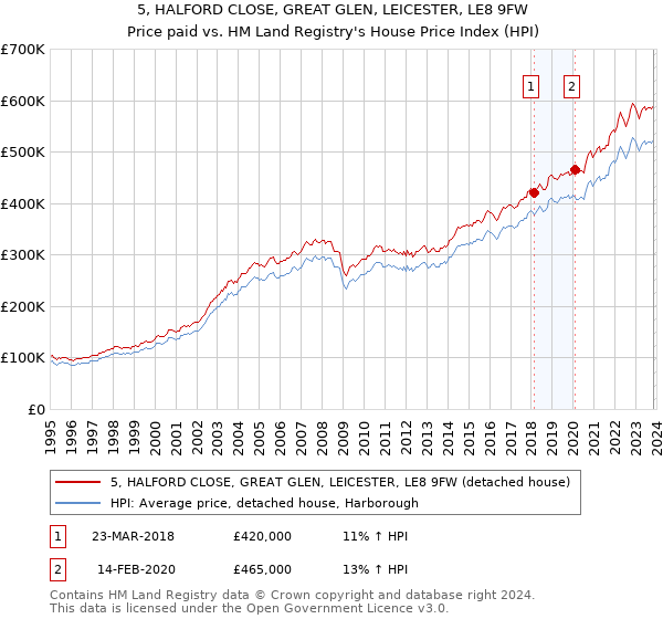 5, HALFORD CLOSE, GREAT GLEN, LEICESTER, LE8 9FW: Price paid vs HM Land Registry's House Price Index