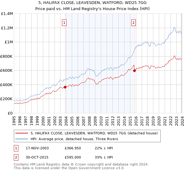 5, HALIFAX CLOSE, LEAVESDEN, WATFORD, WD25 7GG: Price paid vs HM Land Registry's House Price Index