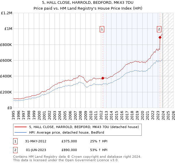 5, HALL CLOSE, HARROLD, BEDFORD, MK43 7DU: Price paid vs HM Land Registry's House Price Index