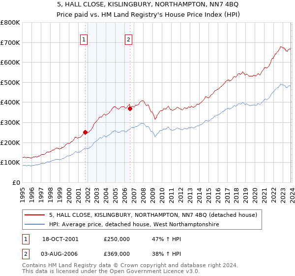 5, HALL CLOSE, KISLINGBURY, NORTHAMPTON, NN7 4BQ: Price paid vs HM Land Registry's House Price Index