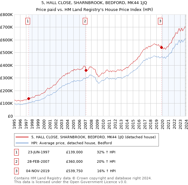 5, HALL CLOSE, SHARNBROOK, BEDFORD, MK44 1JQ: Price paid vs HM Land Registry's House Price Index