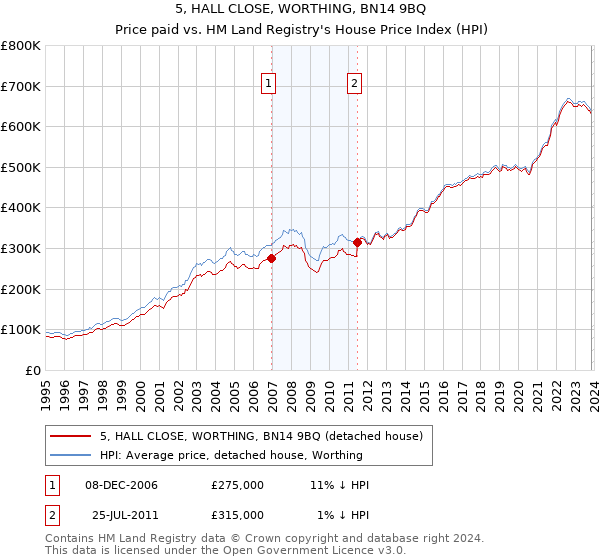 5, HALL CLOSE, WORTHING, BN14 9BQ: Price paid vs HM Land Registry's House Price Index