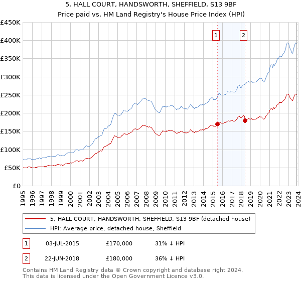 5, HALL COURT, HANDSWORTH, SHEFFIELD, S13 9BF: Price paid vs HM Land Registry's House Price Index