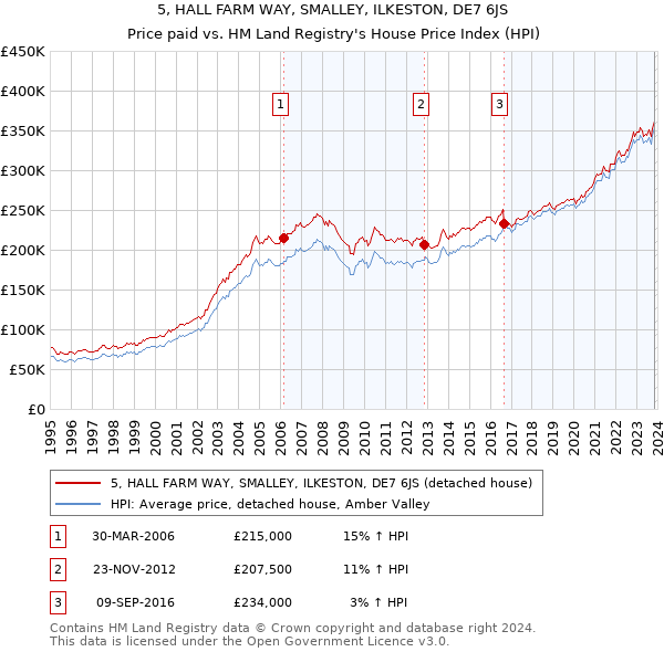 5, HALL FARM WAY, SMALLEY, ILKESTON, DE7 6JS: Price paid vs HM Land Registry's House Price Index