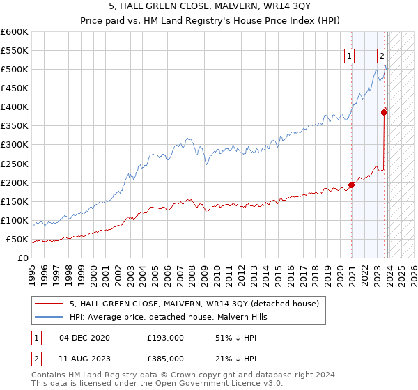 5, HALL GREEN CLOSE, MALVERN, WR14 3QY: Price paid vs HM Land Registry's House Price Index