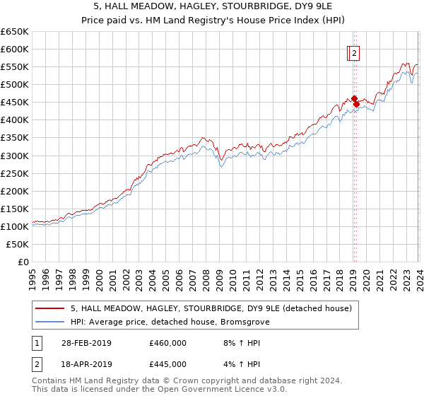 5, HALL MEADOW, HAGLEY, STOURBRIDGE, DY9 9LE: Price paid vs HM Land Registry's House Price Index