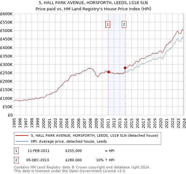 5, HALL PARK AVENUE, HORSFORTH, LEEDS, LS18 5LN: Price paid vs HM Land Registry's House Price Index