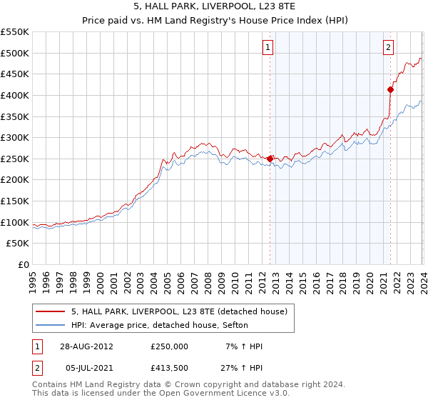 5, HALL PARK, LIVERPOOL, L23 8TE: Price paid vs HM Land Registry's House Price Index