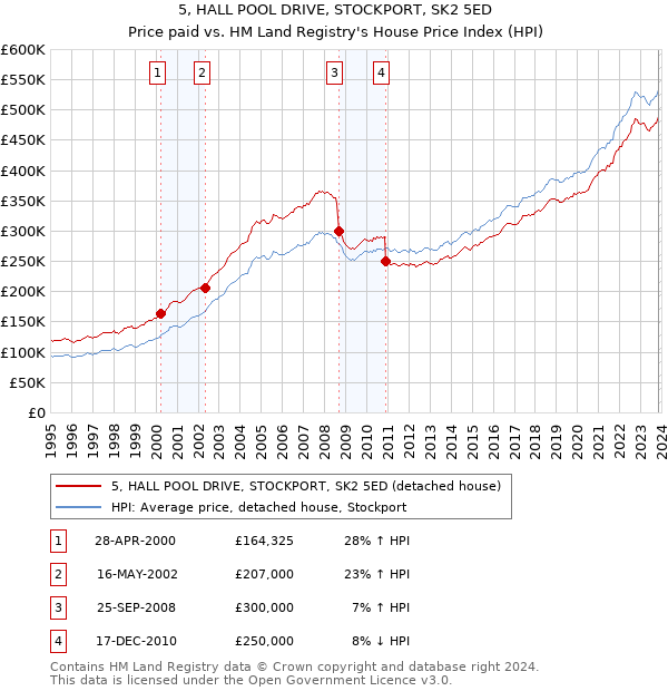 5, HALL POOL DRIVE, STOCKPORT, SK2 5ED: Price paid vs HM Land Registry's House Price Index