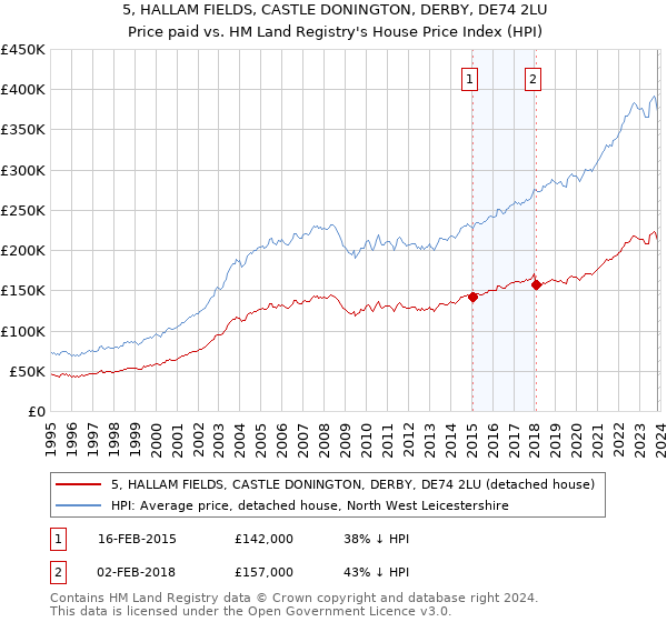5, HALLAM FIELDS, CASTLE DONINGTON, DERBY, DE74 2LU: Price paid vs HM Land Registry's House Price Index
