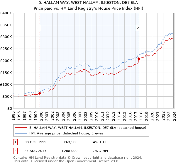 5, HALLAM WAY, WEST HALLAM, ILKESTON, DE7 6LA: Price paid vs HM Land Registry's House Price Index