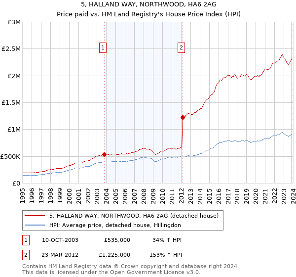 5, HALLAND WAY, NORTHWOOD, HA6 2AG: Price paid vs HM Land Registry's House Price Index