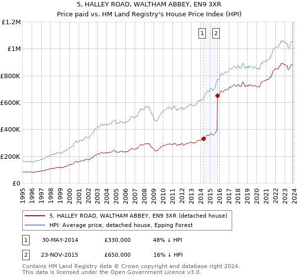 5, HALLEY ROAD, WALTHAM ABBEY, EN9 3XR: Price paid vs HM Land Registry's House Price Index