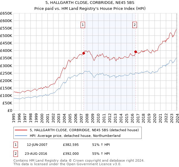 5, HALLGARTH CLOSE, CORBRIDGE, NE45 5BS: Price paid vs HM Land Registry's House Price Index