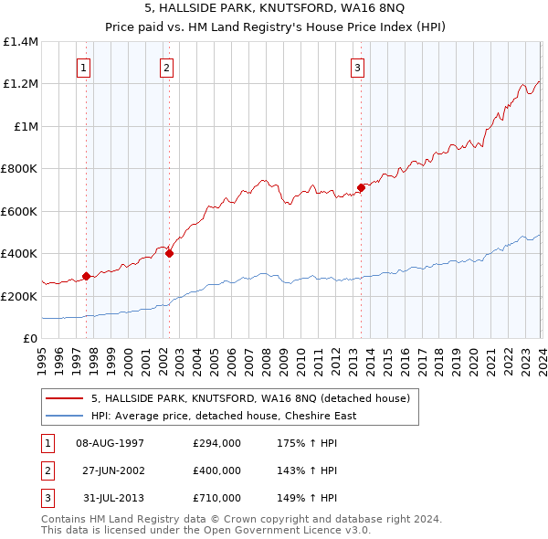 5, HALLSIDE PARK, KNUTSFORD, WA16 8NQ: Price paid vs HM Land Registry's House Price Index