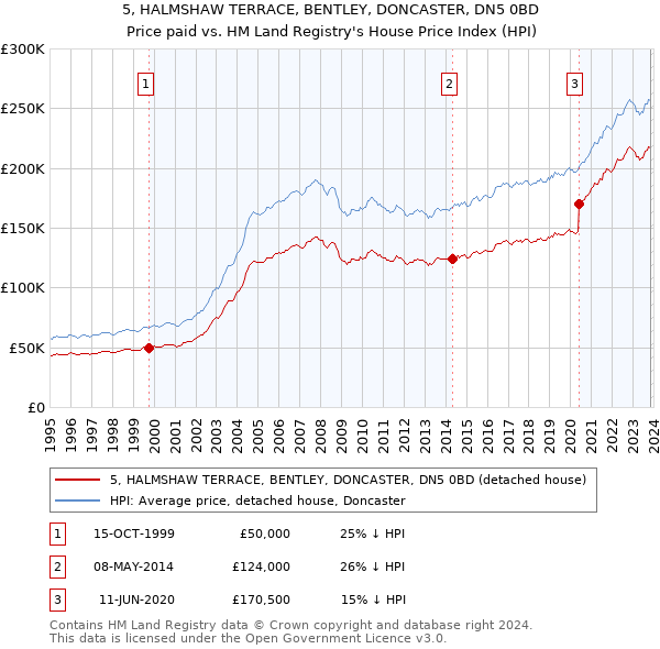 5, HALMSHAW TERRACE, BENTLEY, DONCASTER, DN5 0BD: Price paid vs HM Land Registry's House Price Index